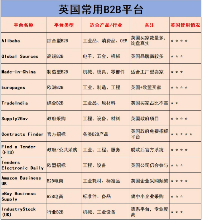 英国常用B2B平台